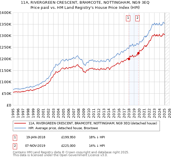 11A, RIVERGREEN CRESCENT, BRAMCOTE, NOTTINGHAM, NG9 3EQ: Price paid vs HM Land Registry's House Price Index