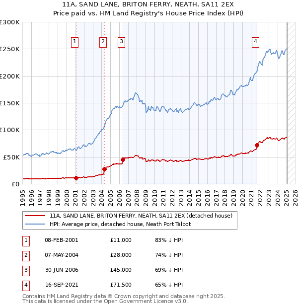 11A, SAND LANE, BRITON FERRY, NEATH, SA11 2EX: Price paid vs HM Land Registry's House Price Index