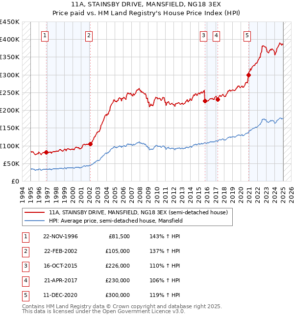 11A, STAINSBY DRIVE, MANSFIELD, NG18 3EX: Price paid vs HM Land Registry's House Price Index