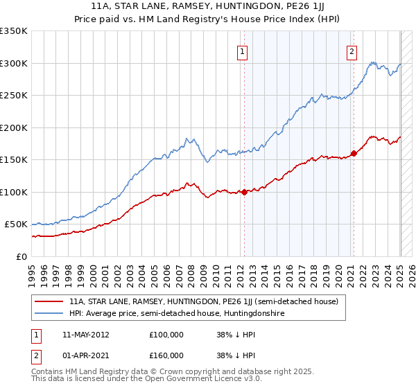 11A, STAR LANE, RAMSEY, HUNTINGDON, PE26 1JJ: Price paid vs HM Land Registry's House Price Index