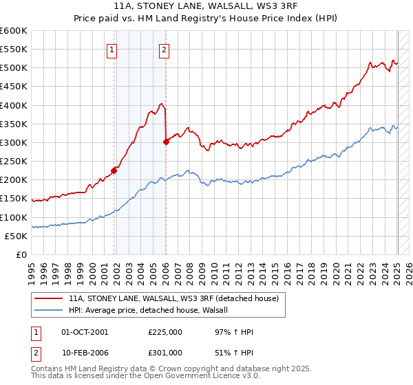 11A, STONEY LANE, WALSALL, WS3 3RF: Price paid vs HM Land Registry's House Price Index