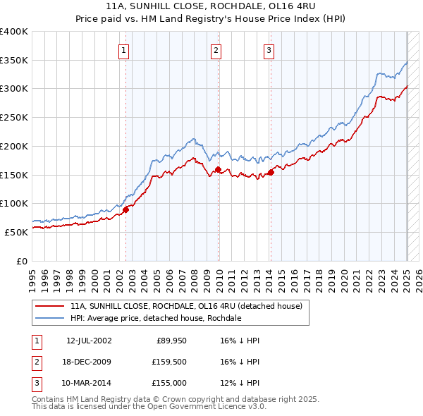 11A, SUNHILL CLOSE, ROCHDALE, OL16 4RU: Price paid vs HM Land Registry's House Price Index