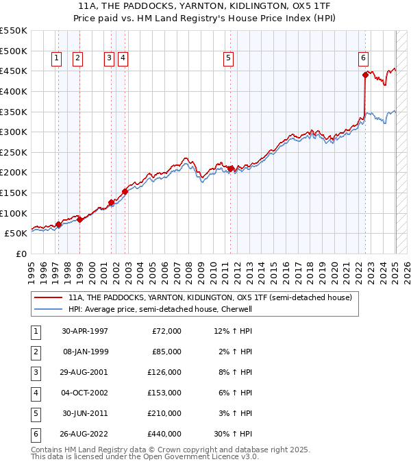 11A, THE PADDOCKS, YARNTON, KIDLINGTON, OX5 1TF: Price paid vs HM Land Registry's House Price Index