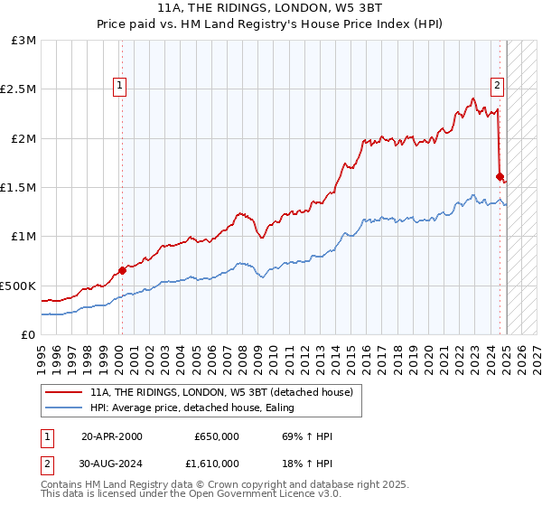 11A, THE RIDINGS, LONDON, W5 3BT: Price paid vs HM Land Registry's House Price Index