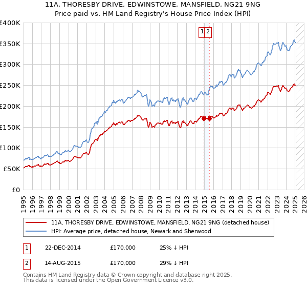 11A, THORESBY DRIVE, EDWINSTOWE, MANSFIELD, NG21 9NG: Price paid vs HM Land Registry's House Price Index