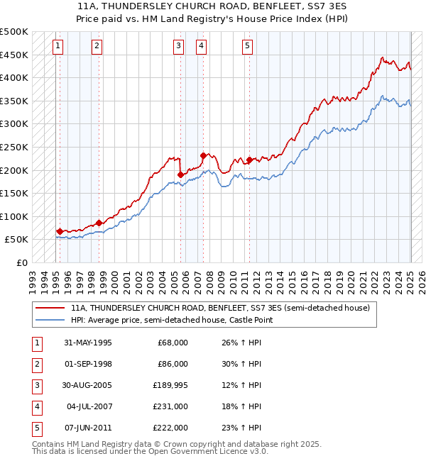 11A, THUNDERSLEY CHURCH ROAD, BENFLEET, SS7 3ES: Price paid vs HM Land Registry's House Price Index