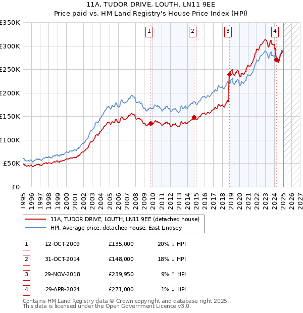 11A, TUDOR DRIVE, LOUTH, LN11 9EE: Price paid vs HM Land Registry's House Price Index