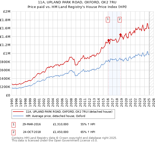 11A, UPLAND PARK ROAD, OXFORD, OX2 7RU: Price paid vs HM Land Registry's House Price Index