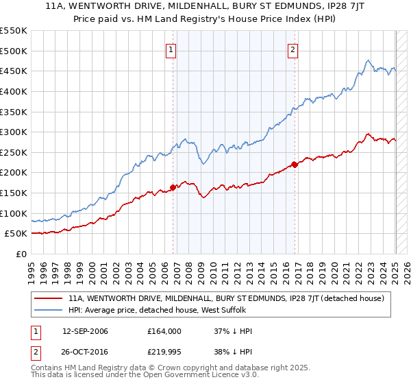 11A, WENTWORTH DRIVE, MILDENHALL, BURY ST EDMUNDS, IP28 7JT: Price paid vs HM Land Registry's House Price Index