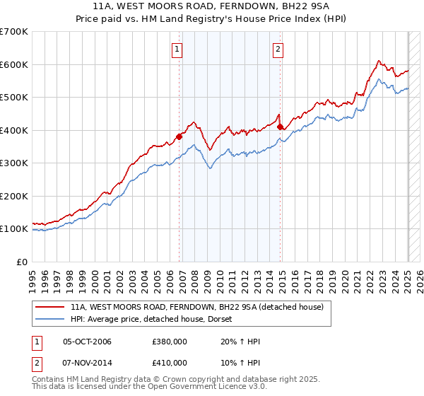 11A, WEST MOORS ROAD, FERNDOWN, BH22 9SA: Price paid vs HM Land Registry's House Price Index
