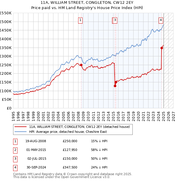 11A, WILLIAM STREET, CONGLETON, CW12 2EY: Price paid vs HM Land Registry's House Price Index