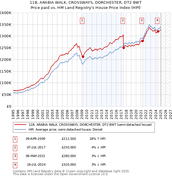 11B, ARABIA WALK, CROSSWAYS, DORCHESTER, DT2 8WT: Price paid vs HM Land Registry's House Price Index