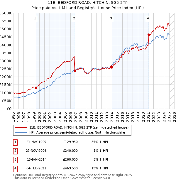 11B, BEDFORD ROAD, HITCHIN, SG5 2TP: Price paid vs HM Land Registry's House Price Index