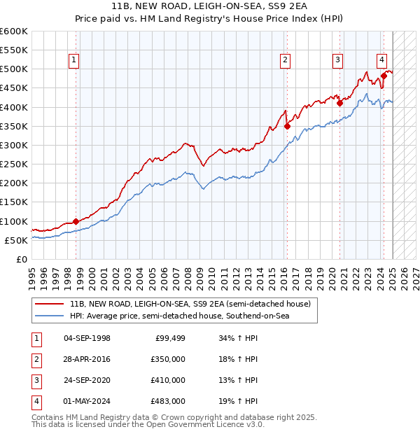 11B, NEW ROAD, LEIGH-ON-SEA, SS9 2EA: Price paid vs HM Land Registry's House Price Index