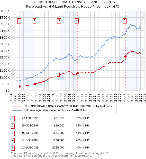 11B, NORTHFALLS ROAD, CANVEY ISLAND, SS8 7QG: Price paid vs HM Land Registry's House Price Index