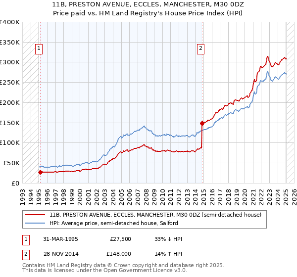 11B, PRESTON AVENUE, ECCLES, MANCHESTER, M30 0DZ: Price paid vs HM Land Registry's House Price Index