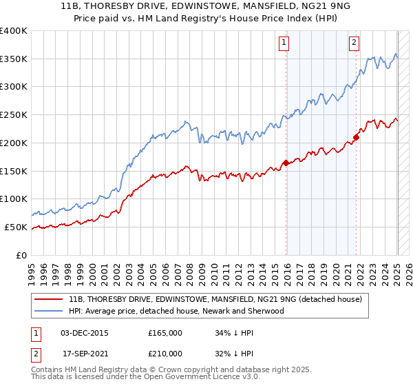 11B, THORESBY DRIVE, EDWINSTOWE, MANSFIELD, NG21 9NG: Price paid vs HM Land Registry's House Price Index