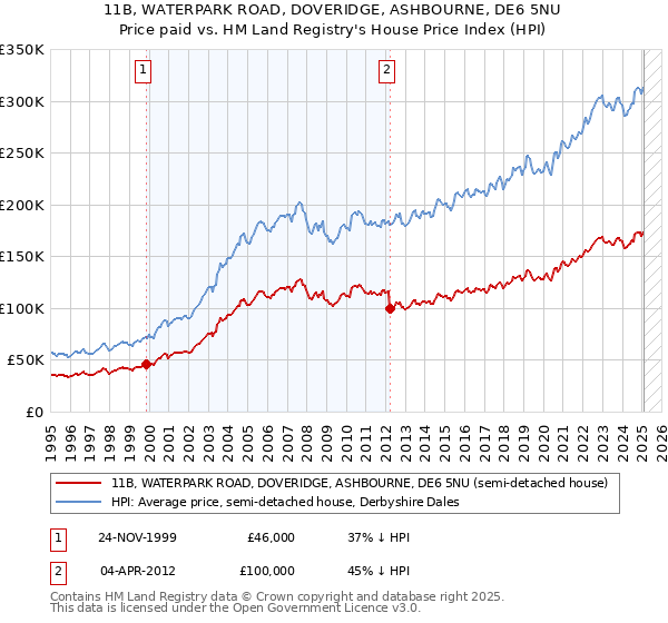 11B, WATERPARK ROAD, DOVERIDGE, ASHBOURNE, DE6 5NU: Price paid vs HM Land Registry's House Price Index