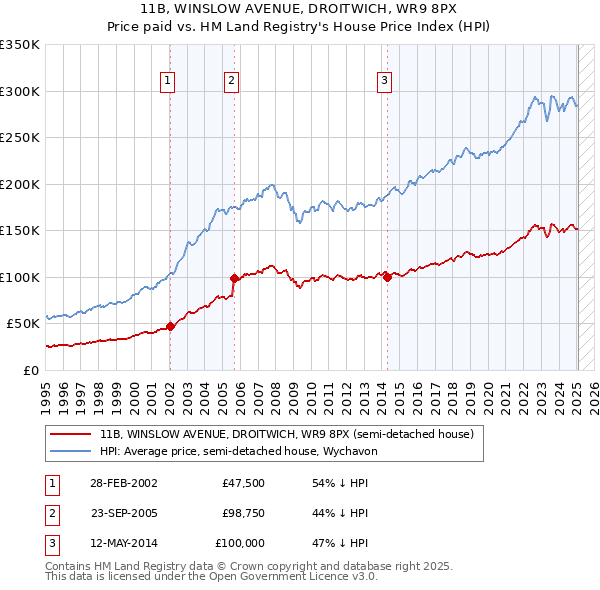 11B, WINSLOW AVENUE, DROITWICH, WR9 8PX: Price paid vs HM Land Registry's House Price Index