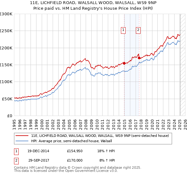 11E, LICHFIELD ROAD, WALSALL WOOD, WALSALL, WS9 9NP: Price paid vs HM Land Registry's House Price Index