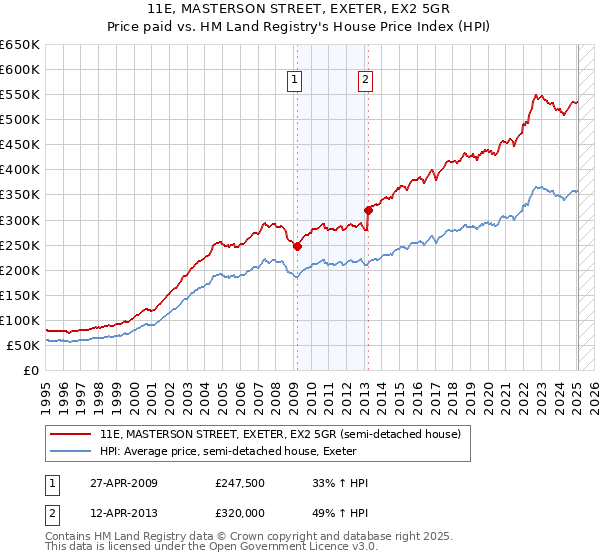 11E, MASTERSON STREET, EXETER, EX2 5GR: Price paid vs HM Land Registry's House Price Index