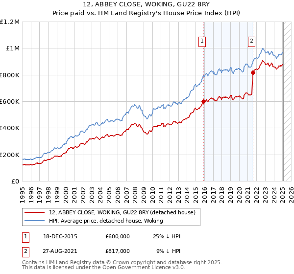 12, ABBEY CLOSE, WOKING, GU22 8RY: Price paid vs HM Land Registry's House Price Index
