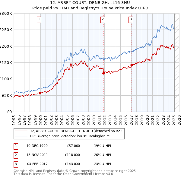 12, ABBEY COURT, DENBIGH, LL16 3HU: Price paid vs HM Land Registry's House Price Index