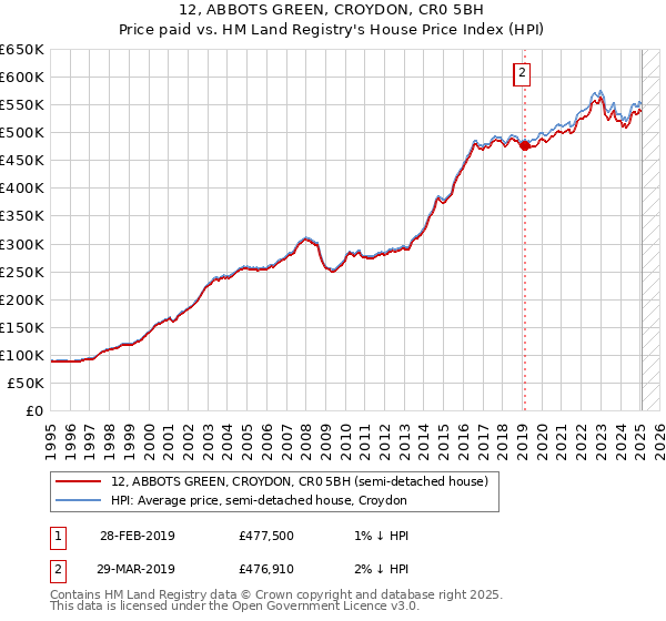 12, ABBOTS GREEN, CROYDON, CR0 5BH: Price paid vs HM Land Registry's House Price Index
