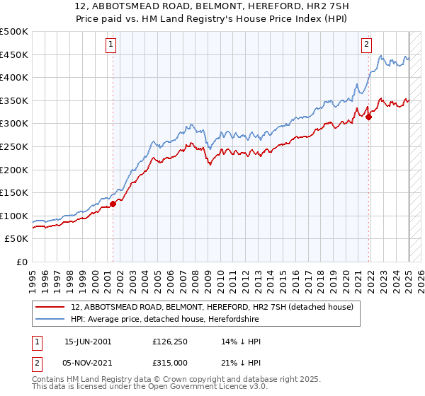 12, ABBOTSMEAD ROAD, BELMONT, HEREFORD, HR2 7SH: Price paid vs HM Land Registry's House Price Index