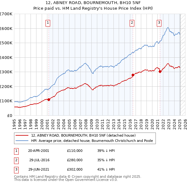 12, ABNEY ROAD, BOURNEMOUTH, BH10 5NF: Price paid vs HM Land Registry's House Price Index