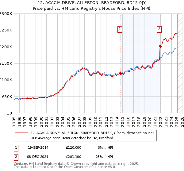 12, ACACIA DRIVE, ALLERTON, BRADFORD, BD15 9JY: Price paid vs HM Land Registry's House Price Index