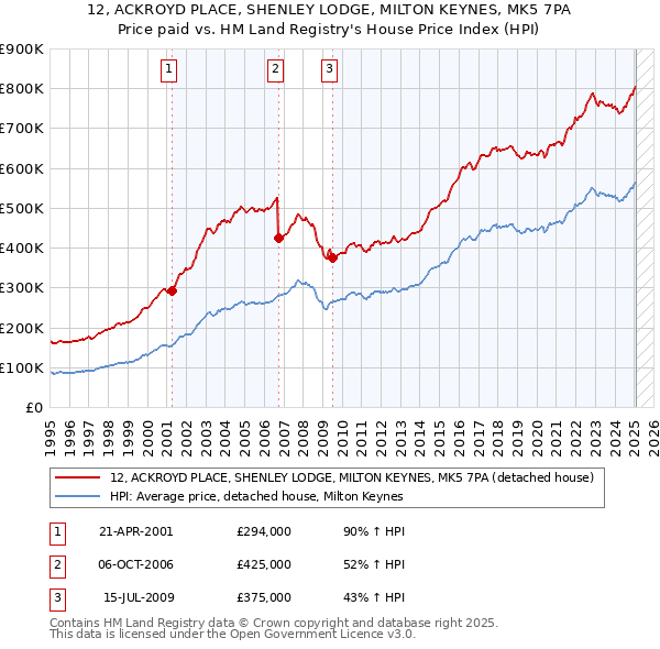 12, ACKROYD PLACE, SHENLEY LODGE, MILTON KEYNES, MK5 7PA: Price paid vs HM Land Registry's House Price Index