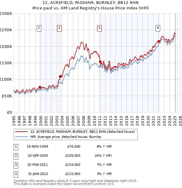 12, ACREFIELD, PADIHAM, BURNLEY, BB12 8HN: Price paid vs HM Land Registry's House Price Index