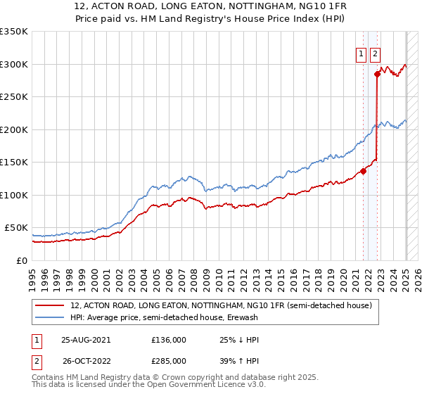 12, ACTON ROAD, LONG EATON, NOTTINGHAM, NG10 1FR: Price paid vs HM Land Registry's House Price Index
