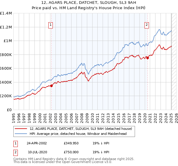 12, AGARS PLACE, DATCHET, SLOUGH, SL3 9AH: Price paid vs HM Land Registry's House Price Index