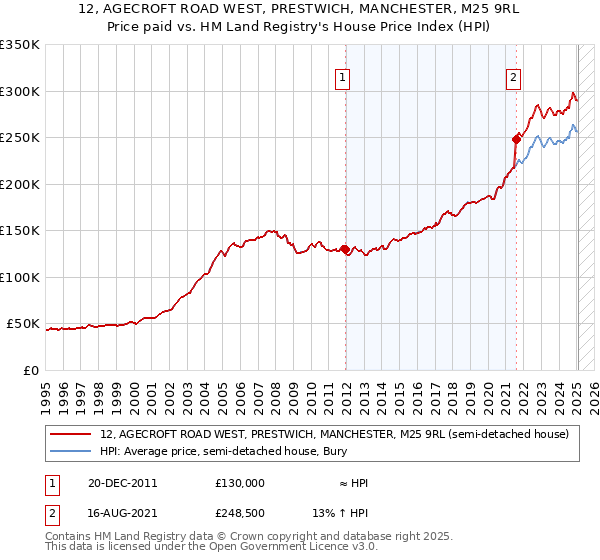 12, AGECROFT ROAD WEST, PRESTWICH, MANCHESTER, M25 9RL: Price paid vs HM Land Registry's House Price Index