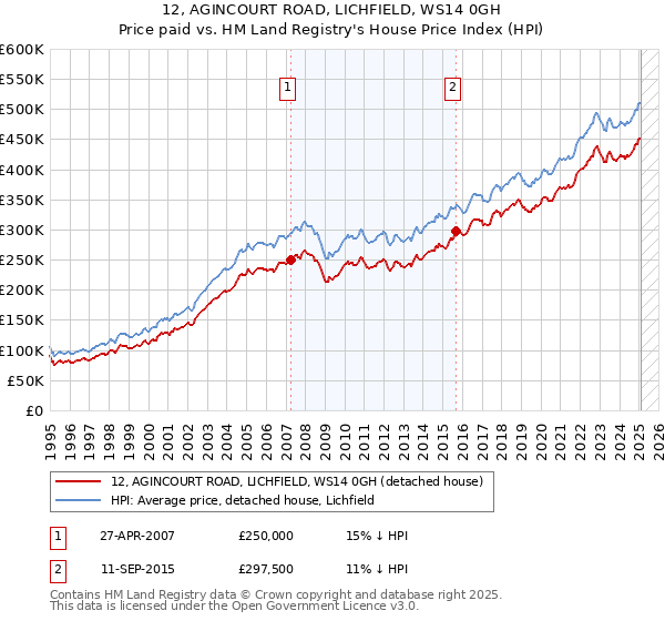 12, AGINCOURT ROAD, LICHFIELD, WS14 0GH: Price paid vs HM Land Registry's House Price Index