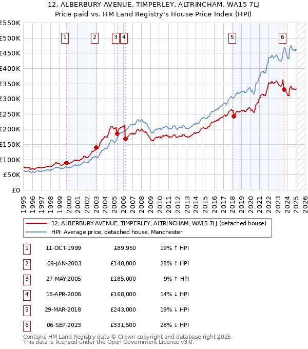 12, ALBERBURY AVENUE, TIMPERLEY, ALTRINCHAM, WA15 7LJ: Price paid vs HM Land Registry's House Price Index