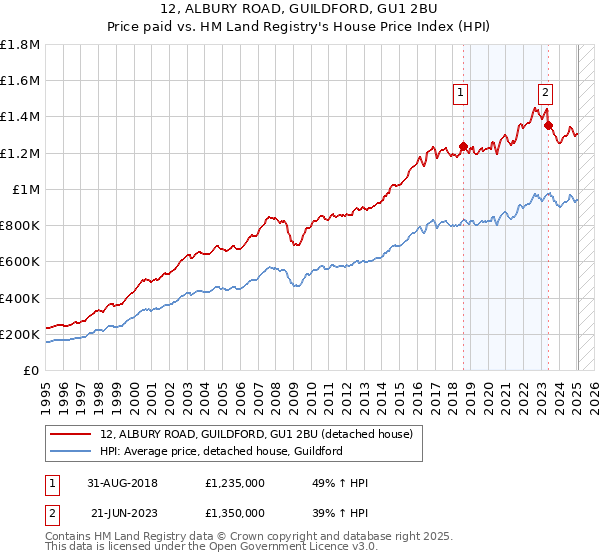 12, ALBURY ROAD, GUILDFORD, GU1 2BU: Price paid vs HM Land Registry's House Price Index