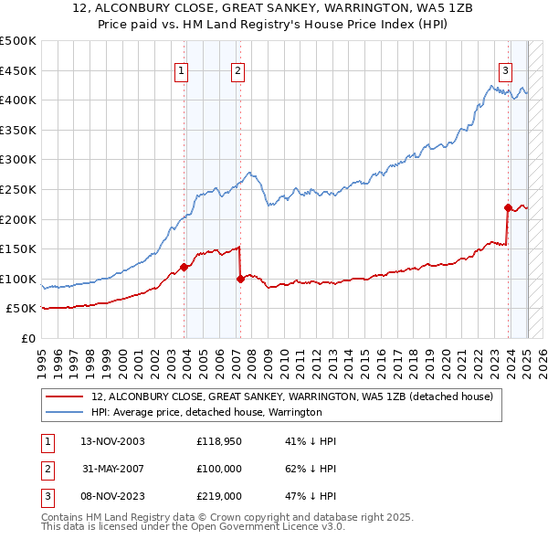 12, ALCONBURY CLOSE, GREAT SANKEY, WARRINGTON, WA5 1ZB: Price paid vs HM Land Registry's House Price Index