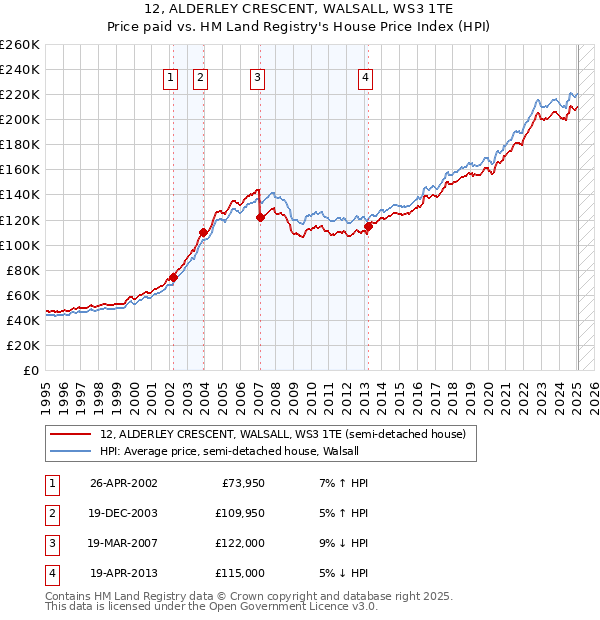 12, ALDERLEY CRESCENT, WALSALL, WS3 1TE: Price paid vs HM Land Registry's House Price Index