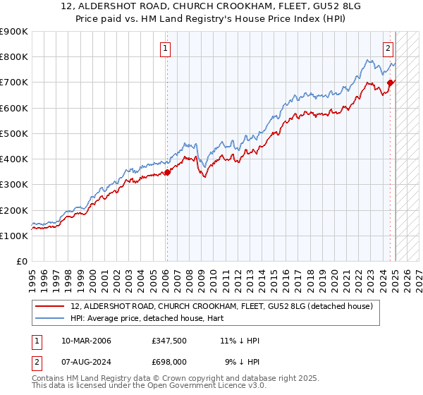 12, ALDERSHOT ROAD, CHURCH CROOKHAM, FLEET, GU52 8LG: Price paid vs HM Land Registry's House Price Index