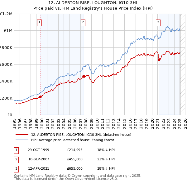 12, ALDERTON RISE, LOUGHTON, IG10 3HL: Price paid vs HM Land Registry's House Price Index