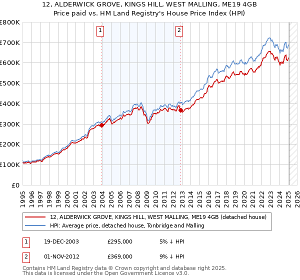 12, ALDERWICK GROVE, KINGS HILL, WEST MALLING, ME19 4GB: Price paid vs HM Land Registry's House Price Index
