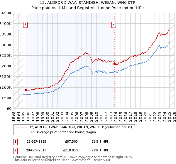 12, ALDFORD WAY, STANDISH, WIGAN, WN6 0TP: Price paid vs HM Land Registry's House Price Index