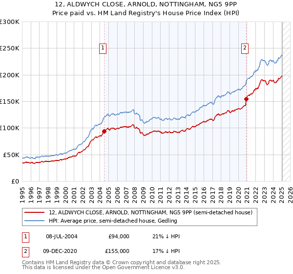 12, ALDWYCH CLOSE, ARNOLD, NOTTINGHAM, NG5 9PP: Price paid vs HM Land Registry's House Price Index