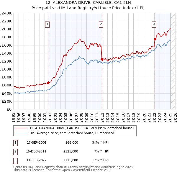 12, ALEXANDRA DRIVE, CARLISLE, CA1 2LN: Price paid vs HM Land Registry's House Price Index