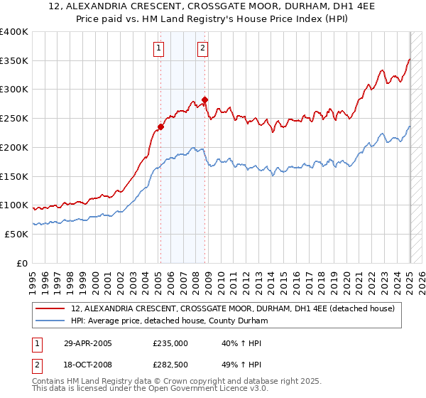 12, ALEXANDRIA CRESCENT, CROSSGATE MOOR, DURHAM, DH1 4EE: Price paid vs HM Land Registry's House Price Index
