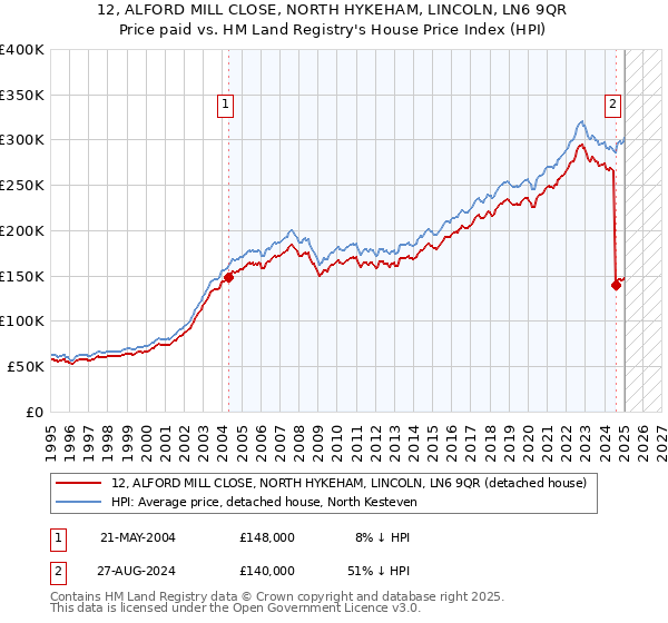 12, ALFORD MILL CLOSE, NORTH HYKEHAM, LINCOLN, LN6 9QR: Price paid vs HM Land Registry's House Price Index