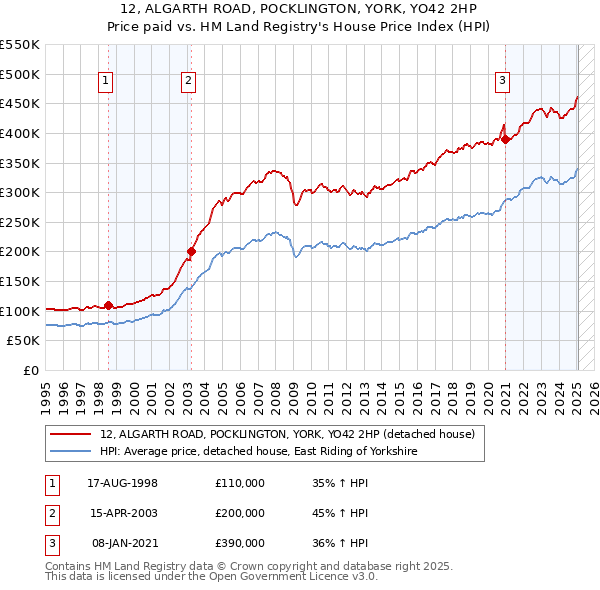 12, ALGARTH ROAD, POCKLINGTON, YORK, YO42 2HP: Price paid vs HM Land Registry's House Price Index